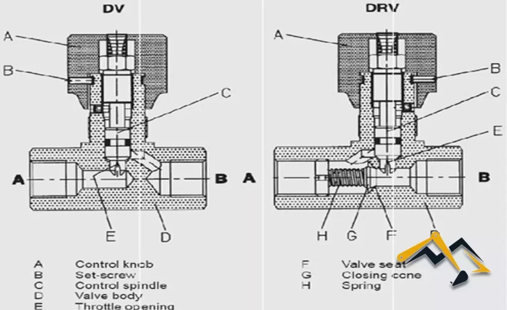 Cấu tạo của sản phẩm van tiết lưu dùng cho hệ thống thuỷ lực