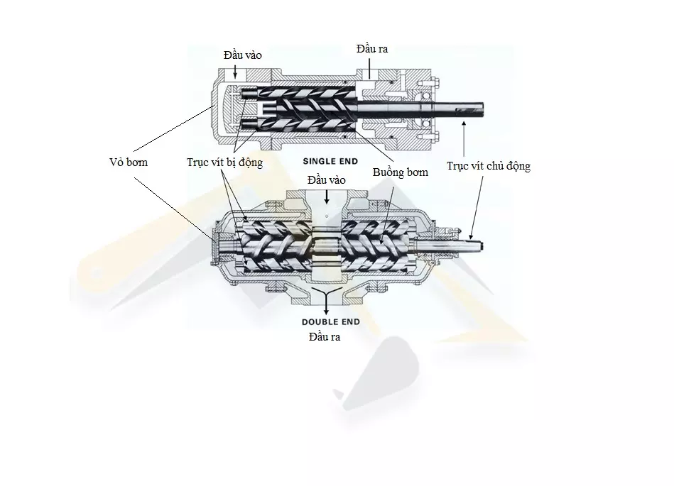 Cấu tạo của bơm thuỷ lực trục vít