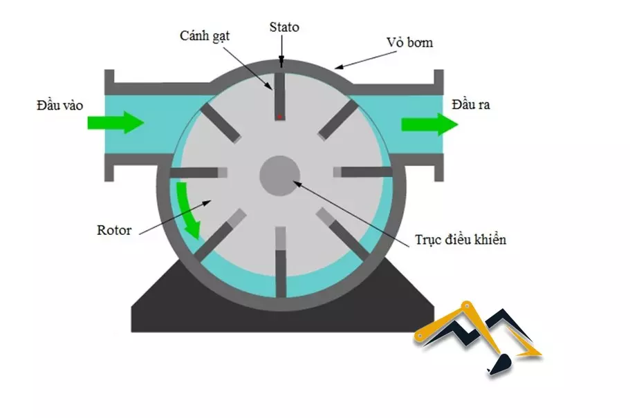 Cấu tạo bơm thuỷ lực cánh gạt