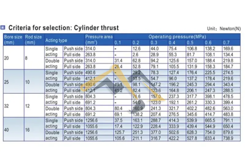 Bảng tính lực đẩy và lực hút của xi lanh MAL 40mm