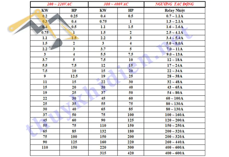 Bảng tham khảo khi lựa chọn relay quá tải nhiệt 