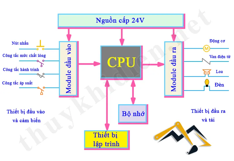 Cách hoạt động của bộ lập trình PLC 