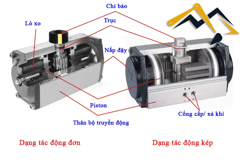 Cấu tạo của bộ truyền động khí nén 