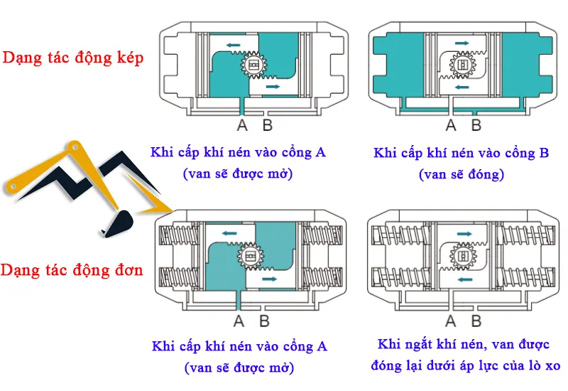 Nguyên lý hoạt động của van bi inox điều khiển khí nén