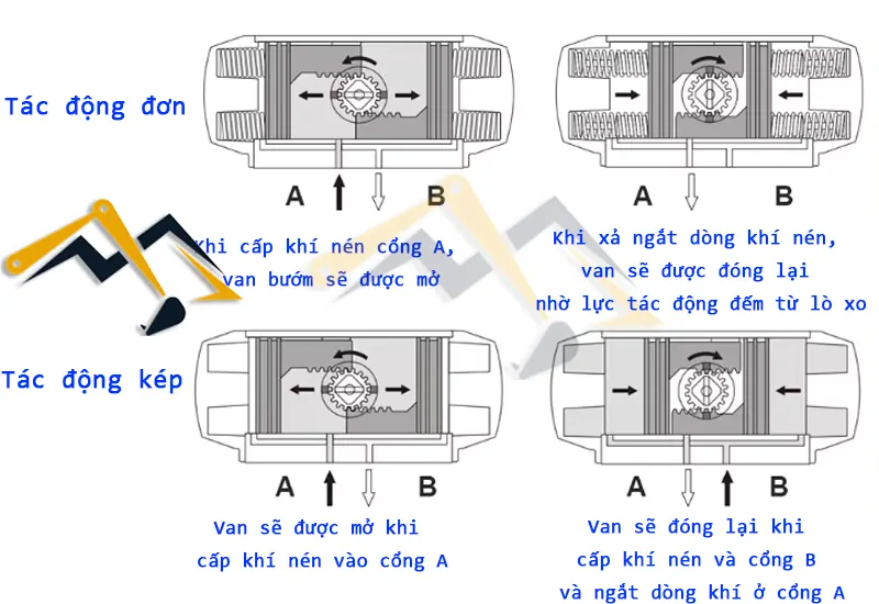 Cách hoạt động của van bướm điều khiển khí nén 