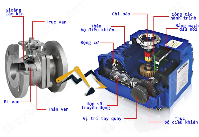 cấu tạo của van bi inox điều khiển điện 