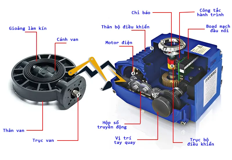 Cấu tạo của van bướm nhựa điều khiển điện 