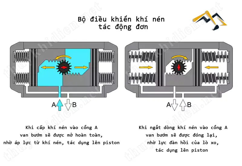 Cách hoạt động của van bướm điều khiển khí nén tác động đơn