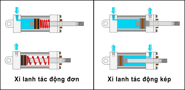 Xi lanh tác động Đơn - Kép